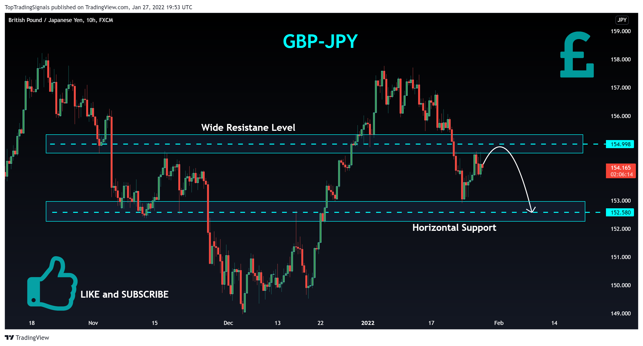 FX:GBPJPY Chart Image by TopTradingSignals
