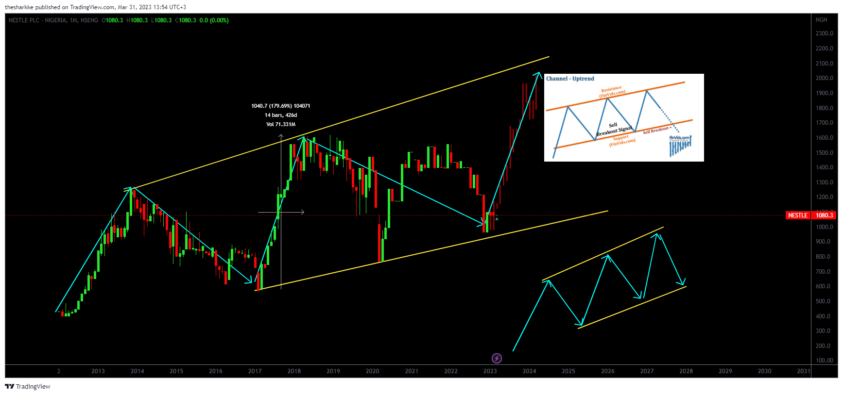 NSENG:NESTLE Chart Image by thesharkke