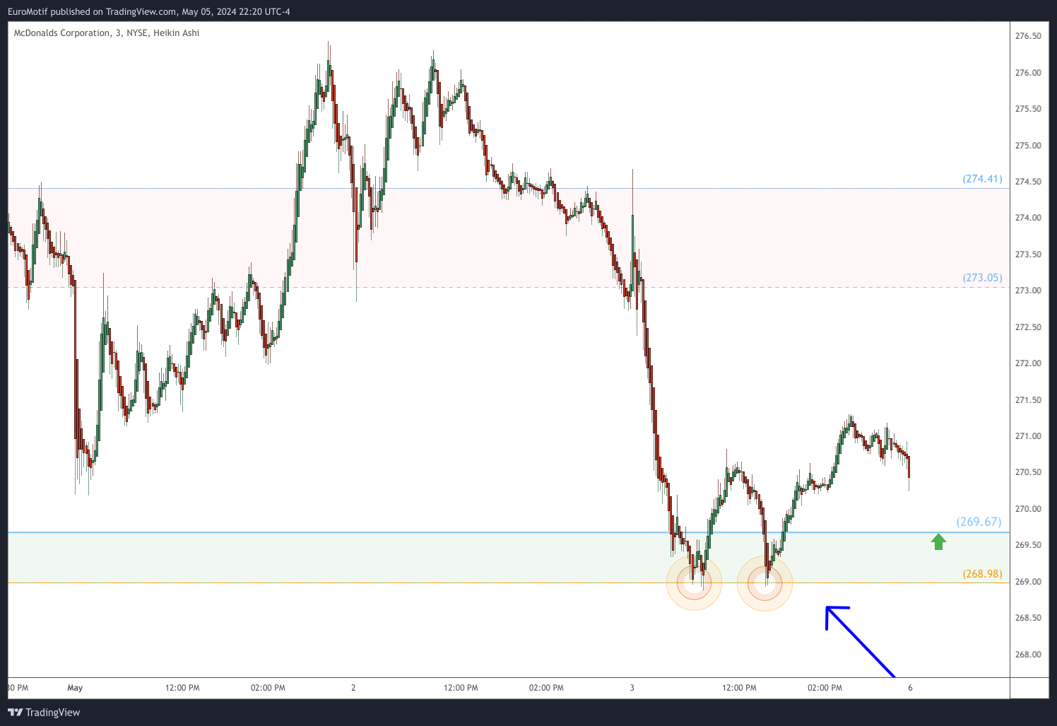 BATS:MCD Chart Image by EuroMotif