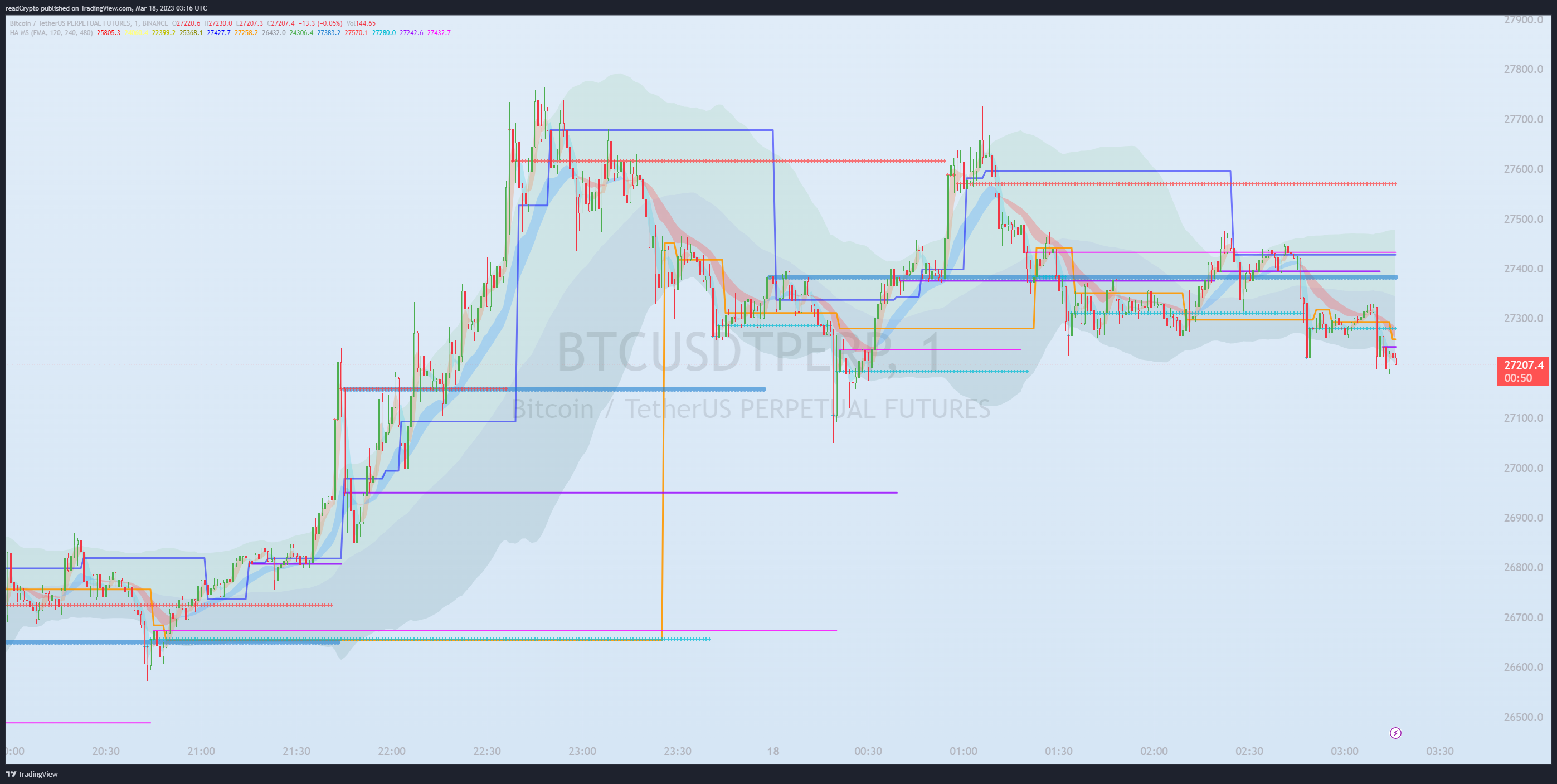 BINANCE:BTCUSDTPERP Chart Image by readCrypto
