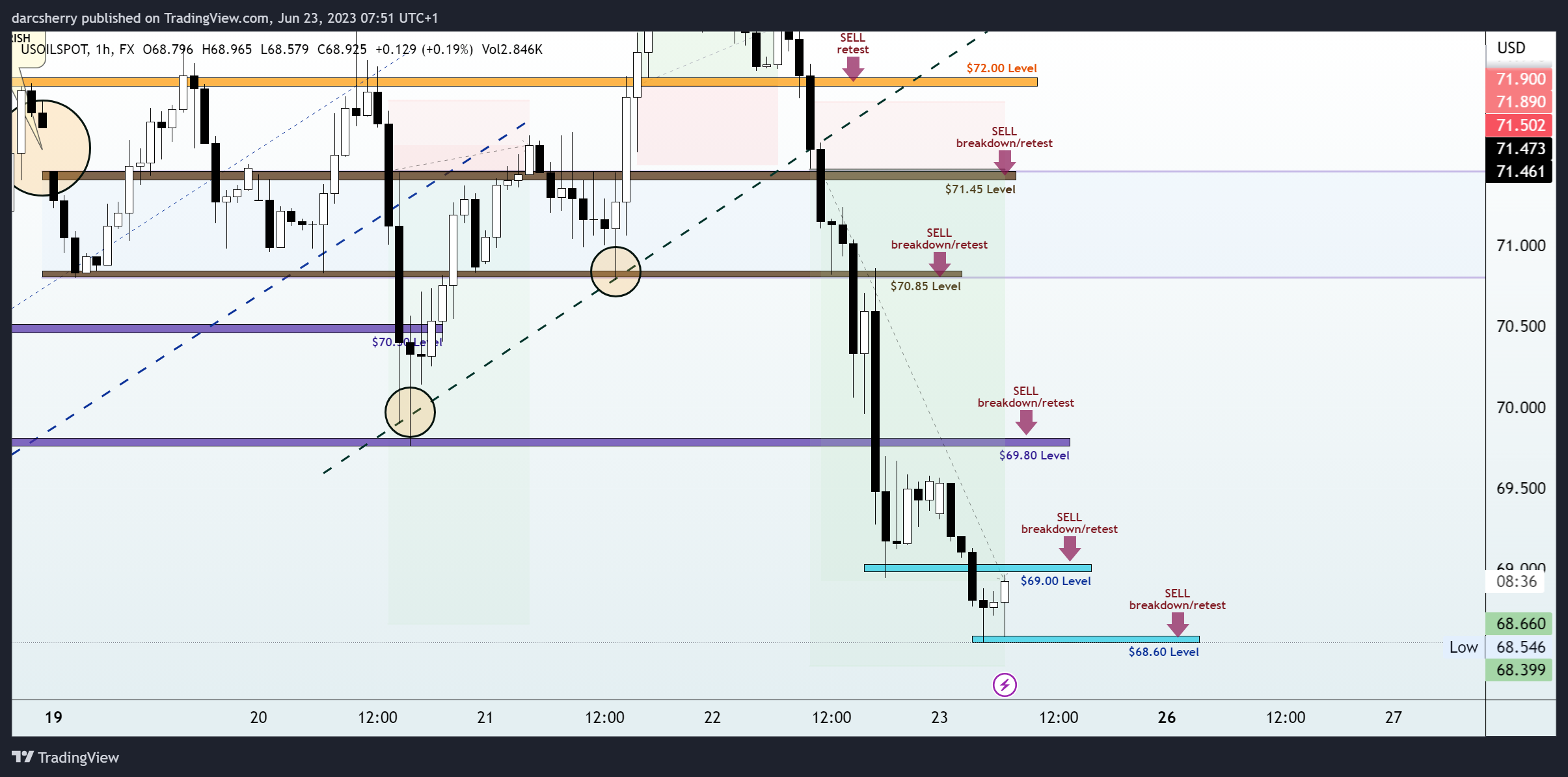 FX:USOILSPOT Chart Image by darcsherry