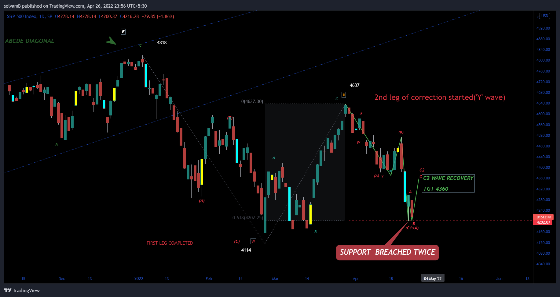 SP:SPX Chart Image by selvamB