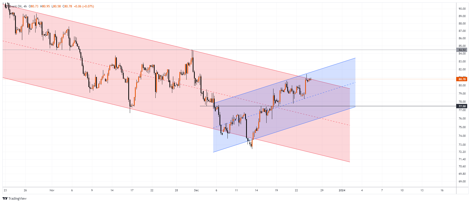XBRUSD Chart Image