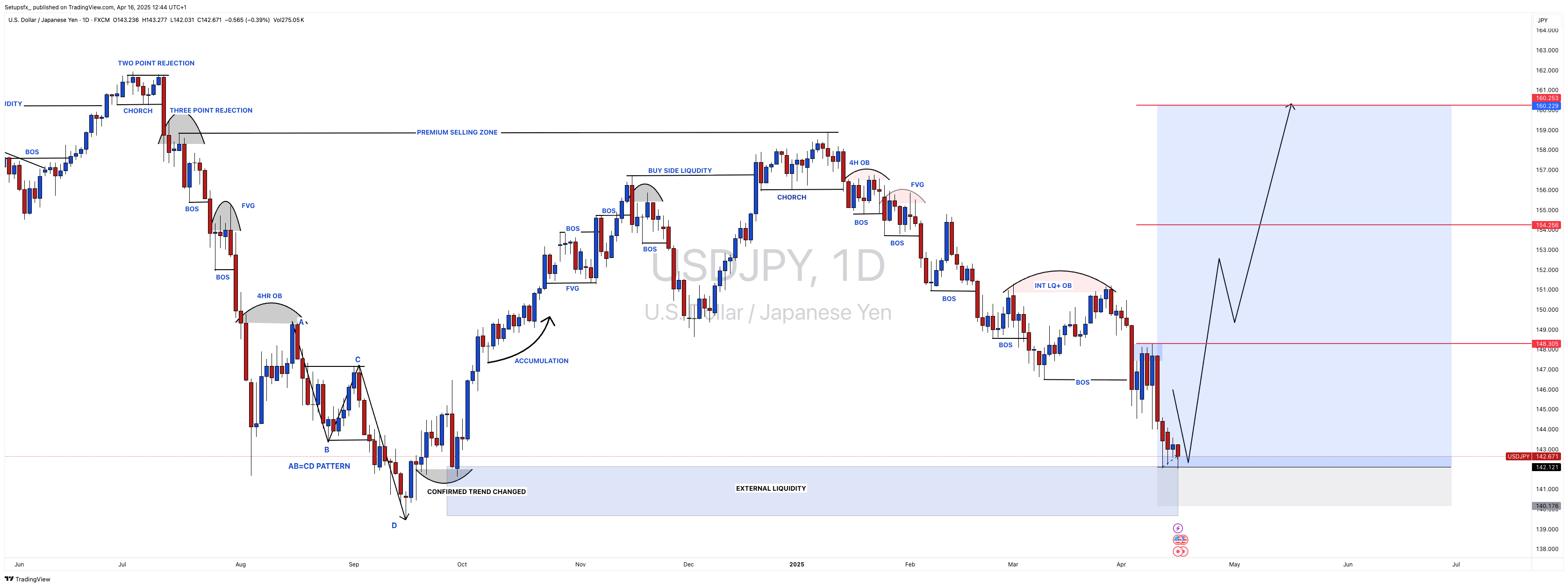 FX:USDJPY Chart Image by Setupsfx_