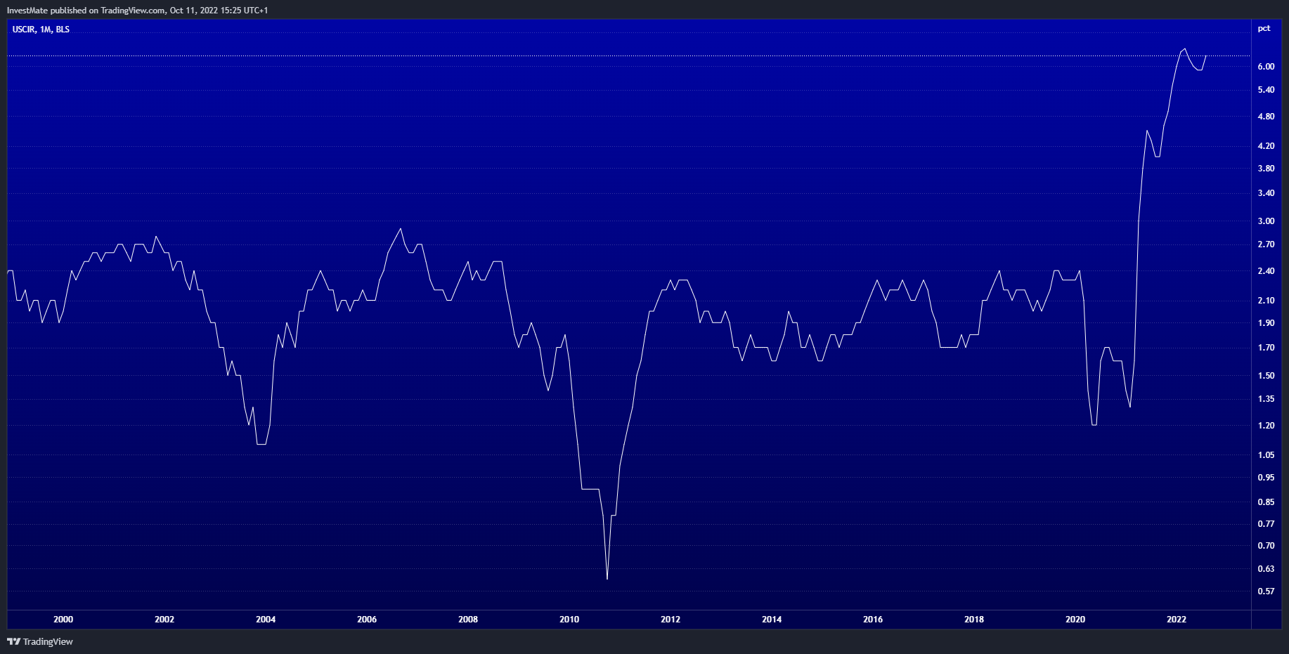 ECONOMICS:USCIR Chart Image by InvestMate