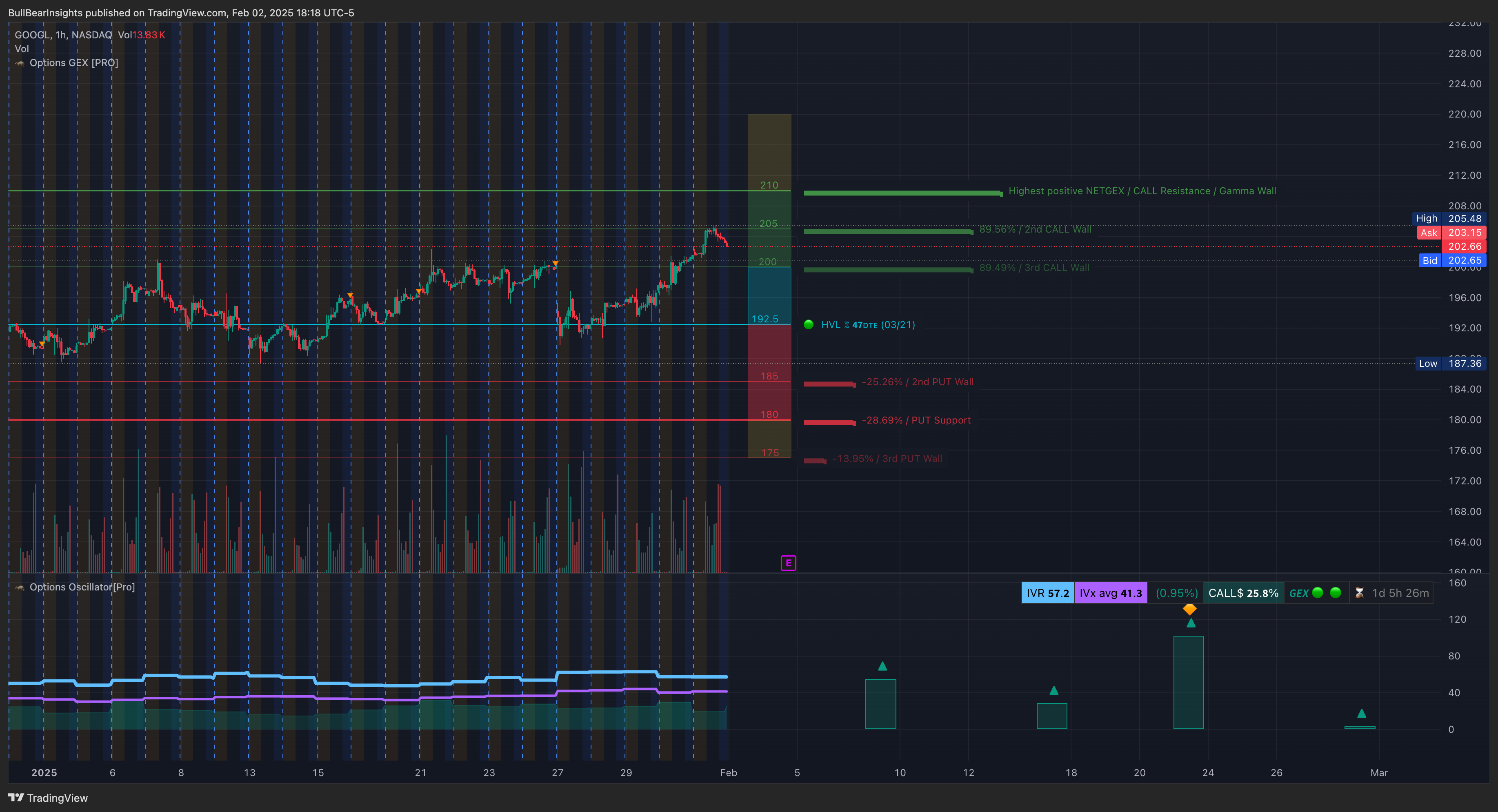 NASDAQ:GOOGL Chart Image by BullBearInsights