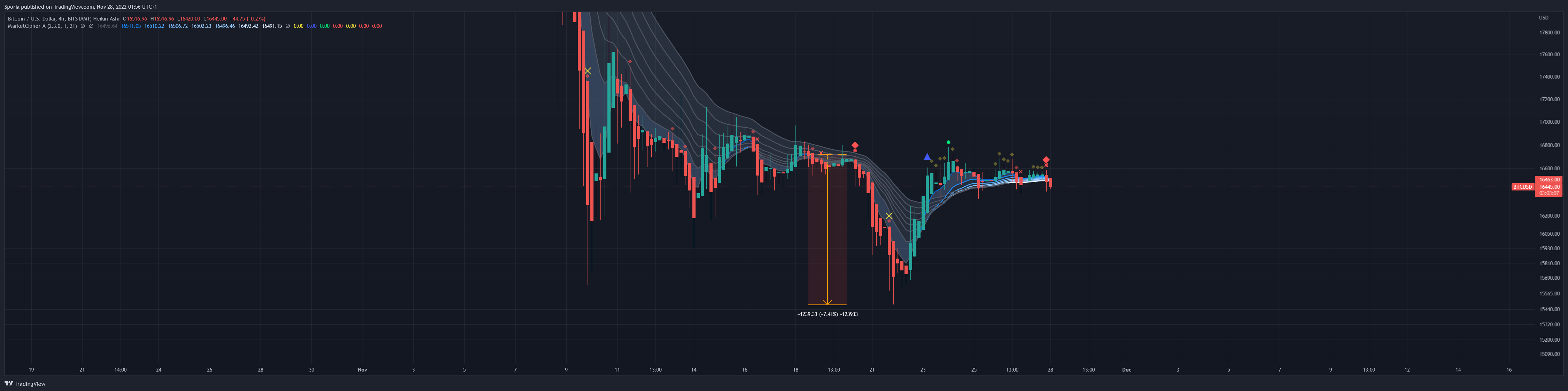 BITSTAMP:BTCUSD Chart Image by Sporia