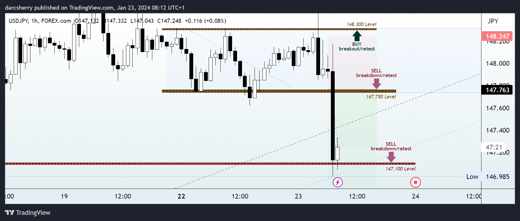 FOREXCOM:USDJPY Chart Image by darcsherry