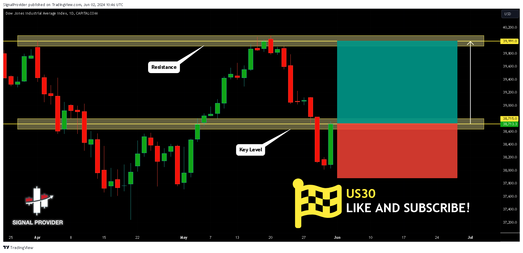 CAPITALCOM:US30 Chart Image by SignalProvider