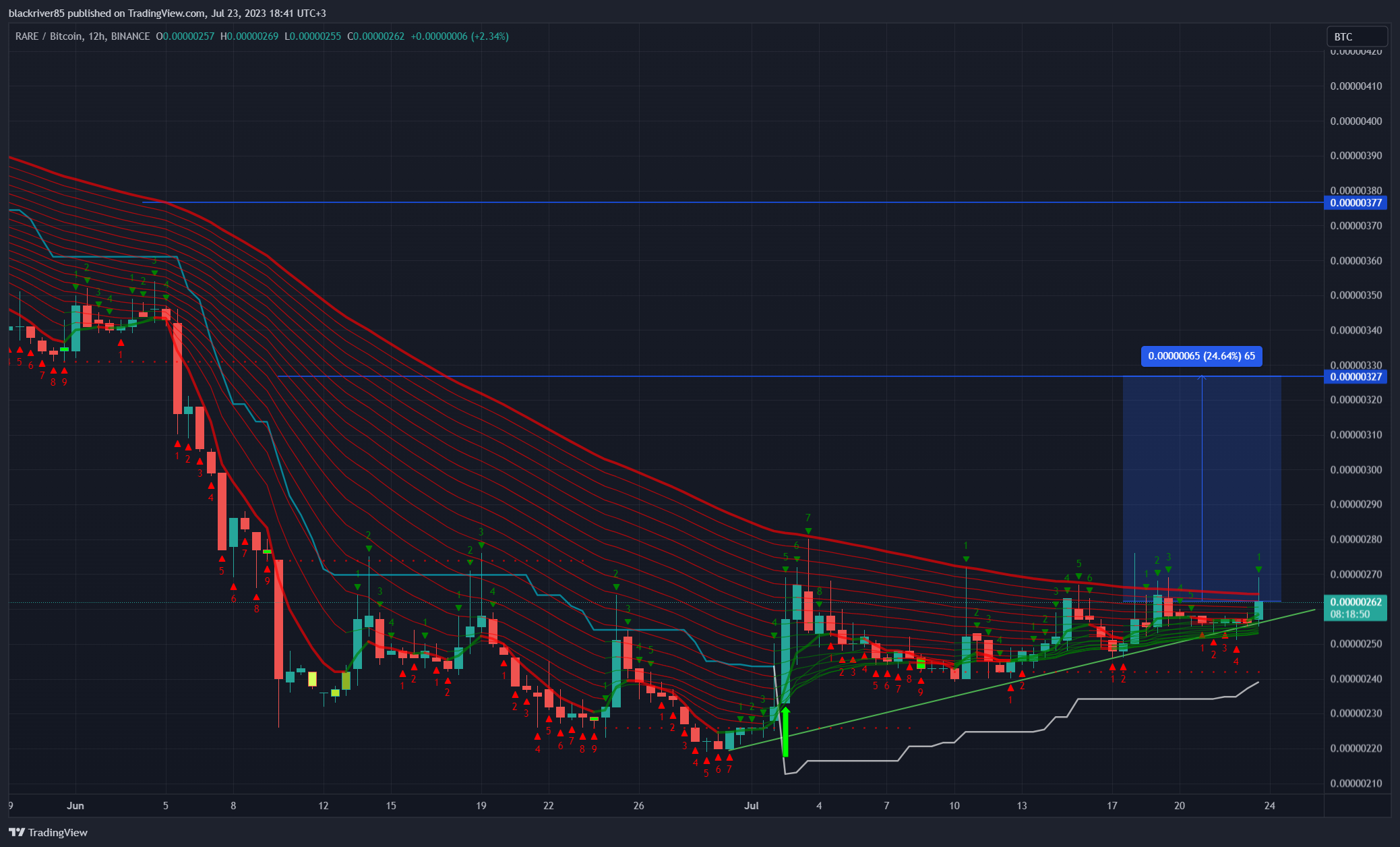 BINANCE:RAREBTC Chart Image by blackriver85