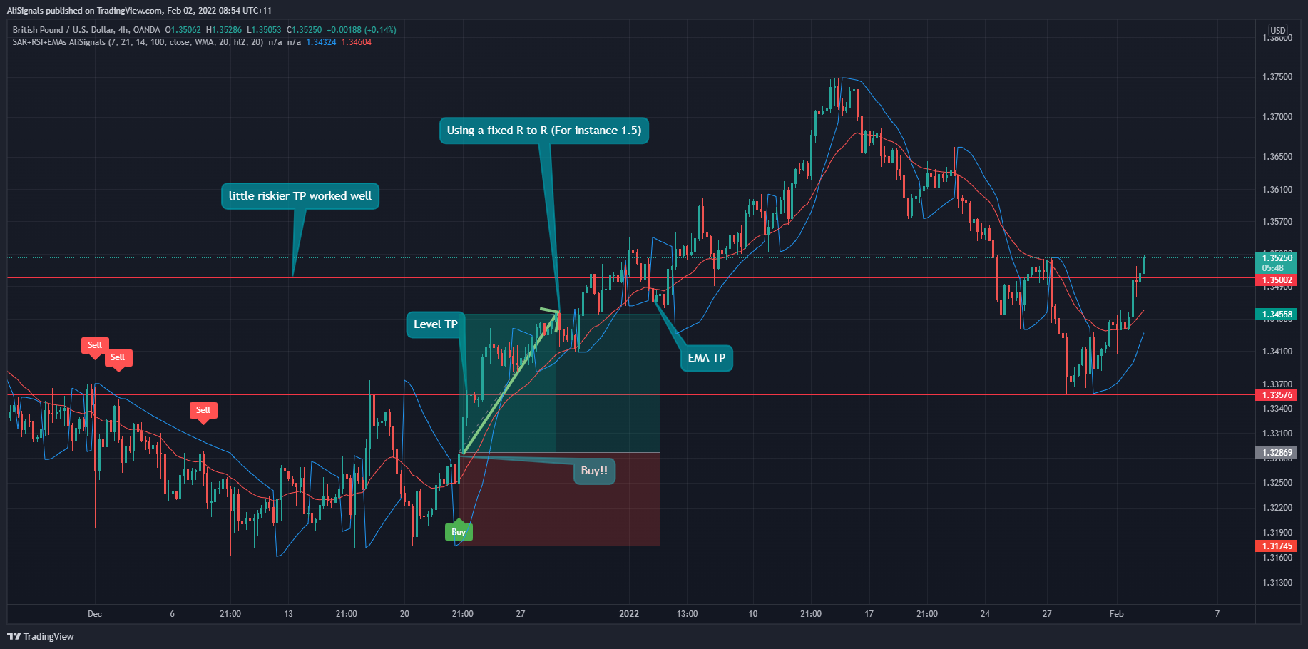 OANDA:GBPUSD Chart Image by AliSignals