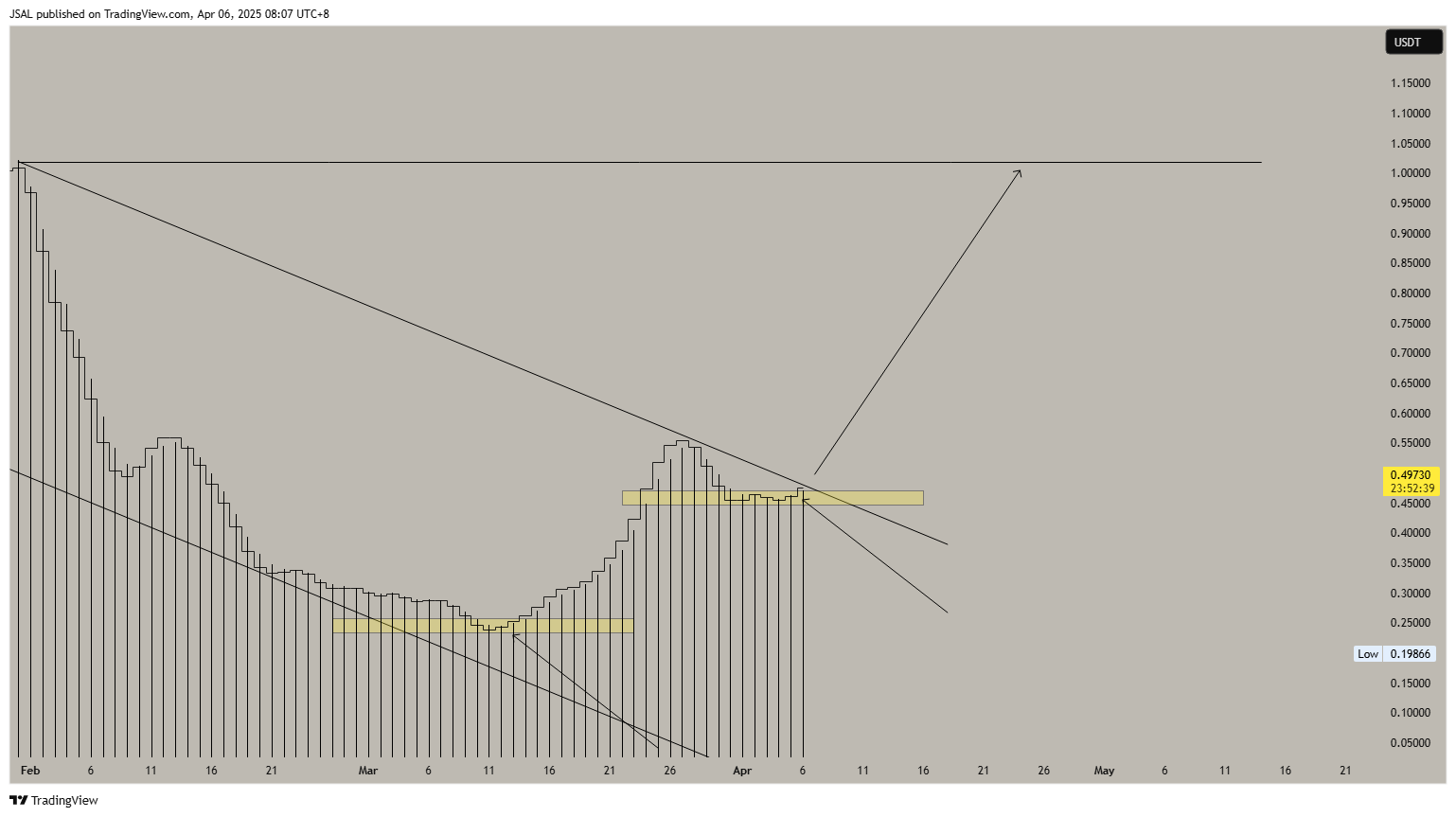 MEXC:FARTCOINUSDT Chart Image by JSAL