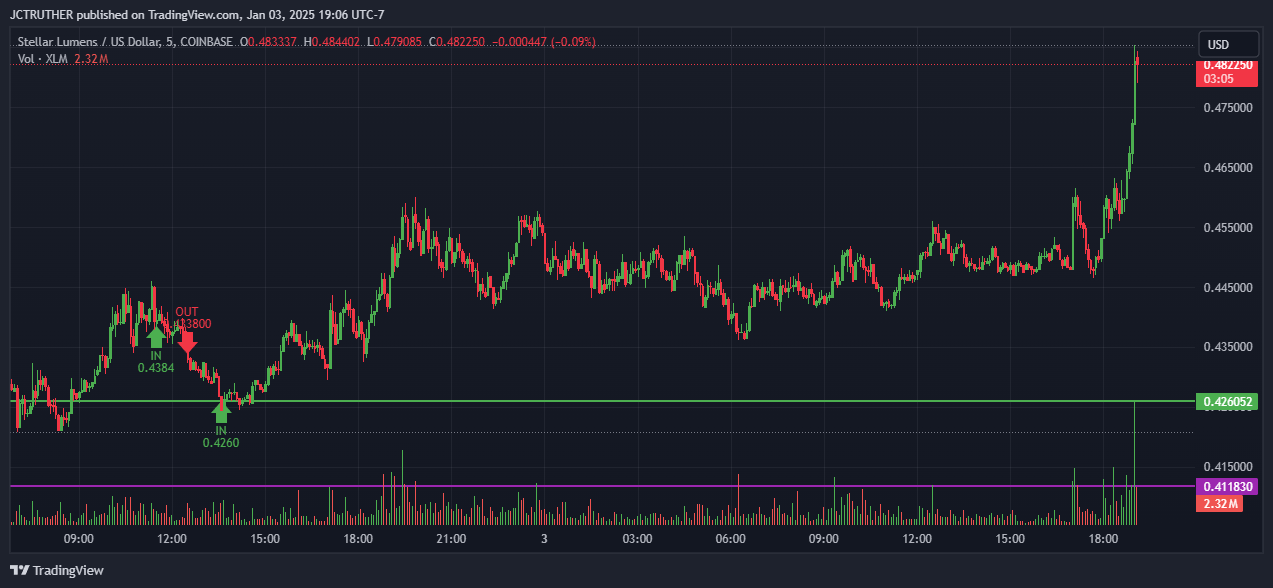 COINBASE:XLMUSD Chart Image by JCTRUTHER