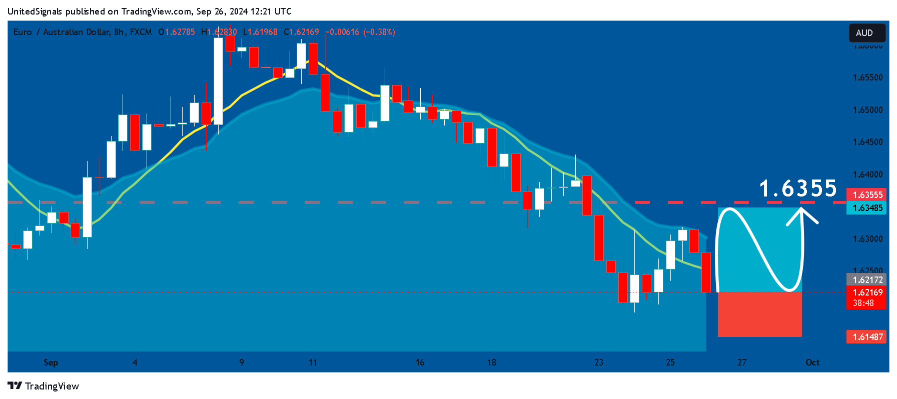 FX:EURAUD Chart Image by UnitedSignals