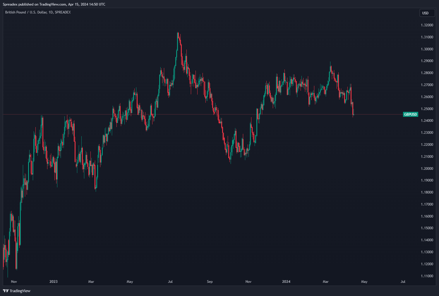 SPREADEX:GBPUSD Chart Image by Spreadex