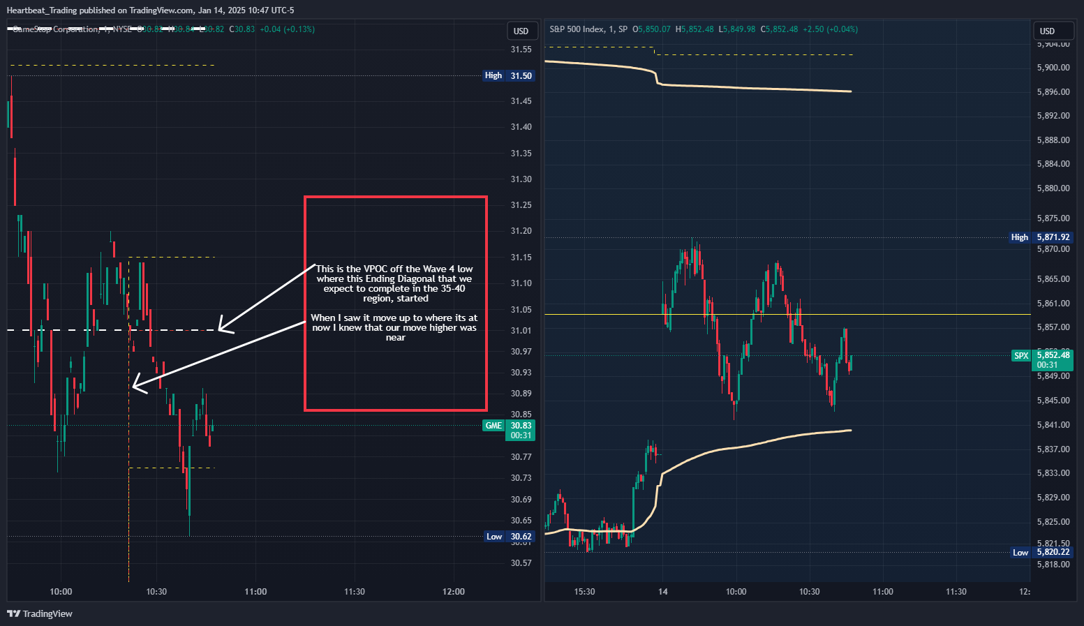 BATS:GME Chart Image by Heartbeat_Trading