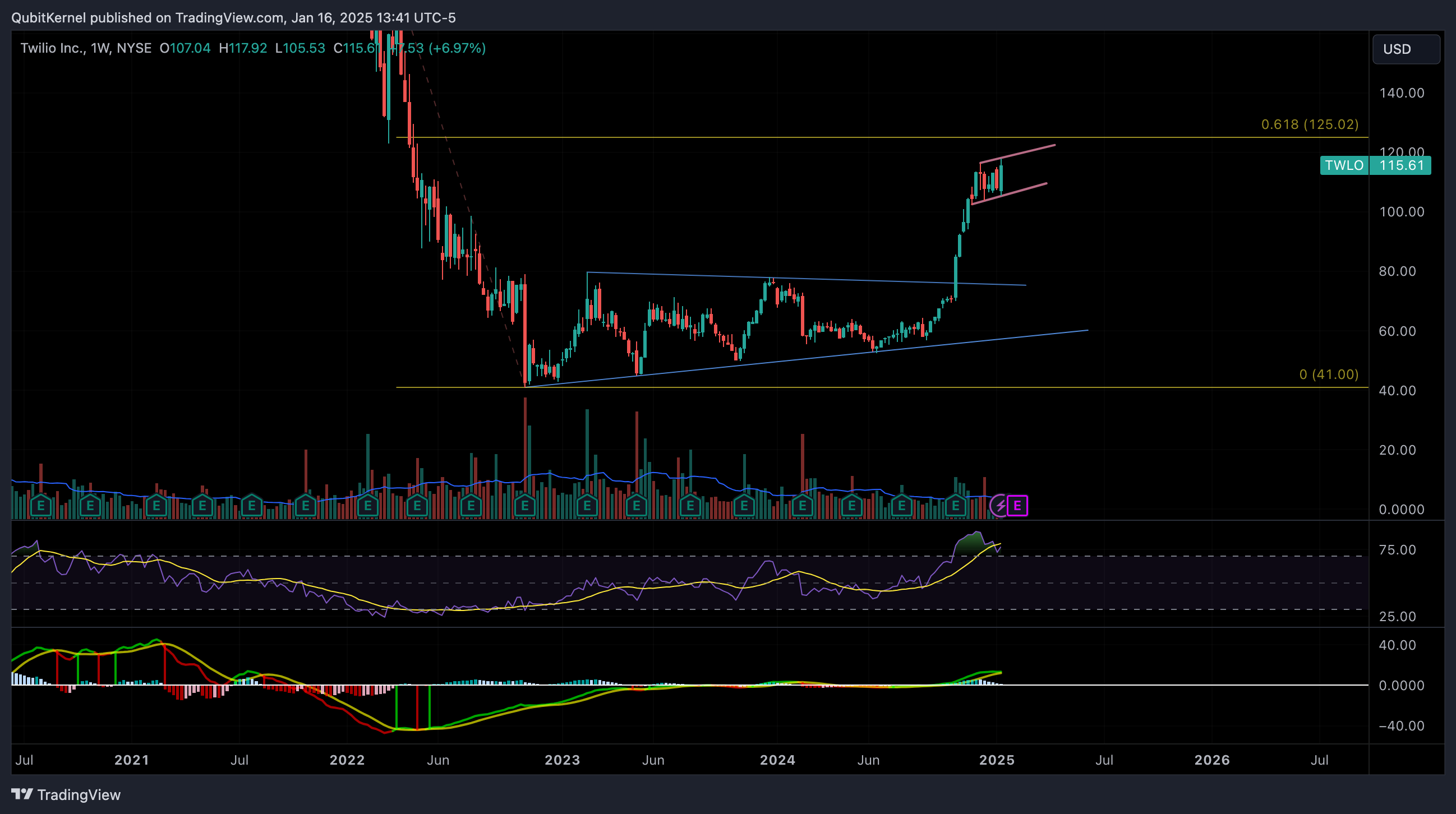 BATS:TWLO Chart Image by QubitKernel