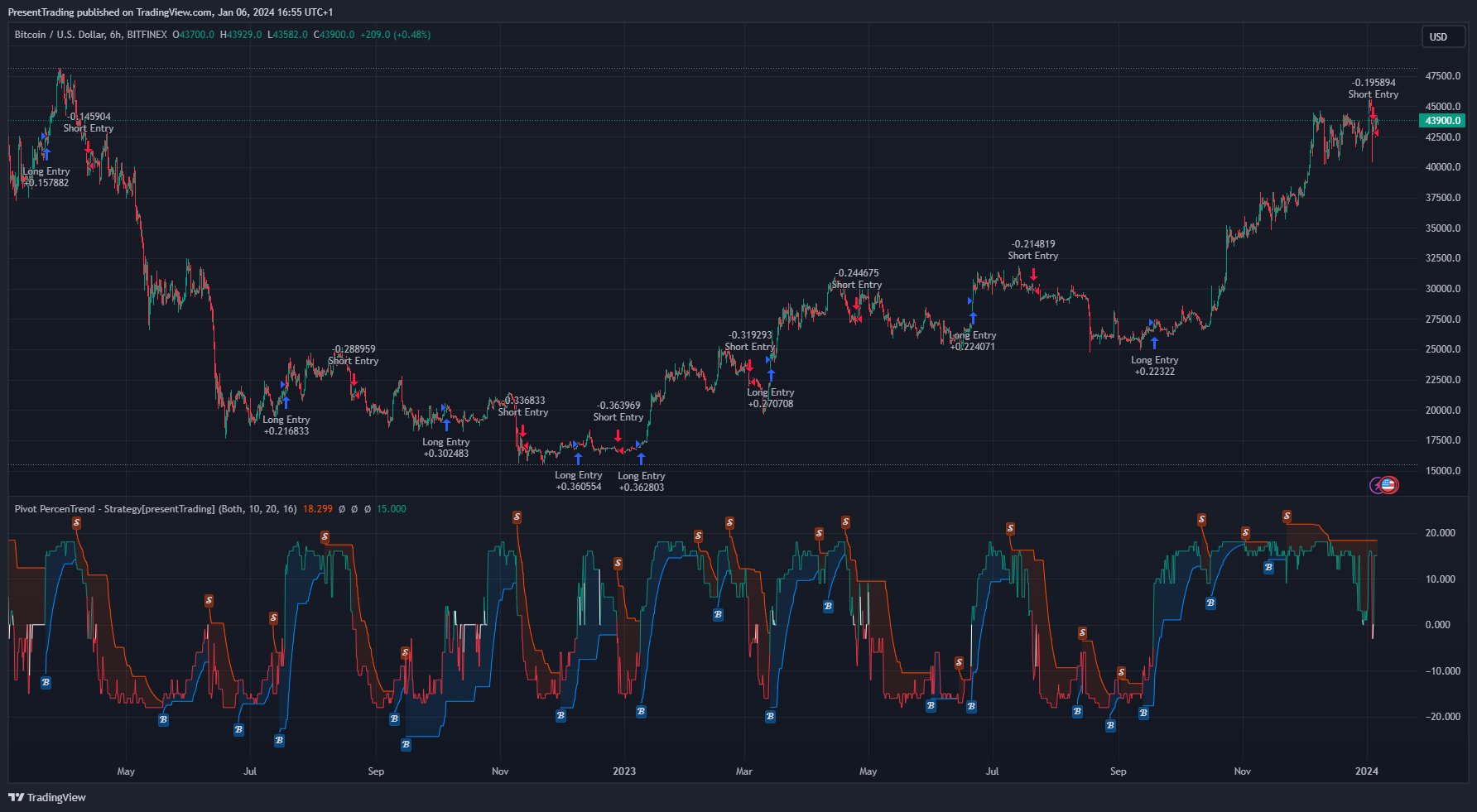 BITFINEX:BTCUSD Chart Image by PresentTrading
