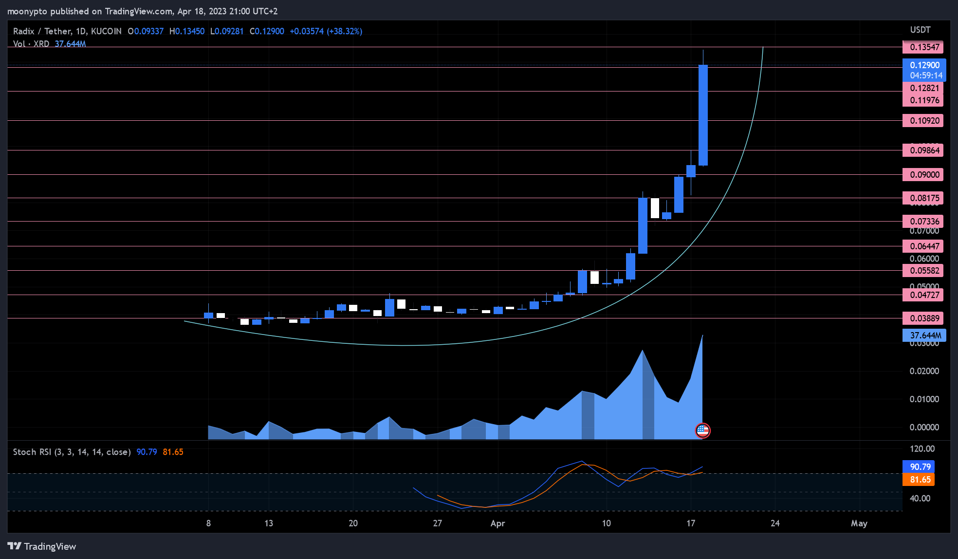 KUCOIN:XRDUSDT Chart Image by moonypto