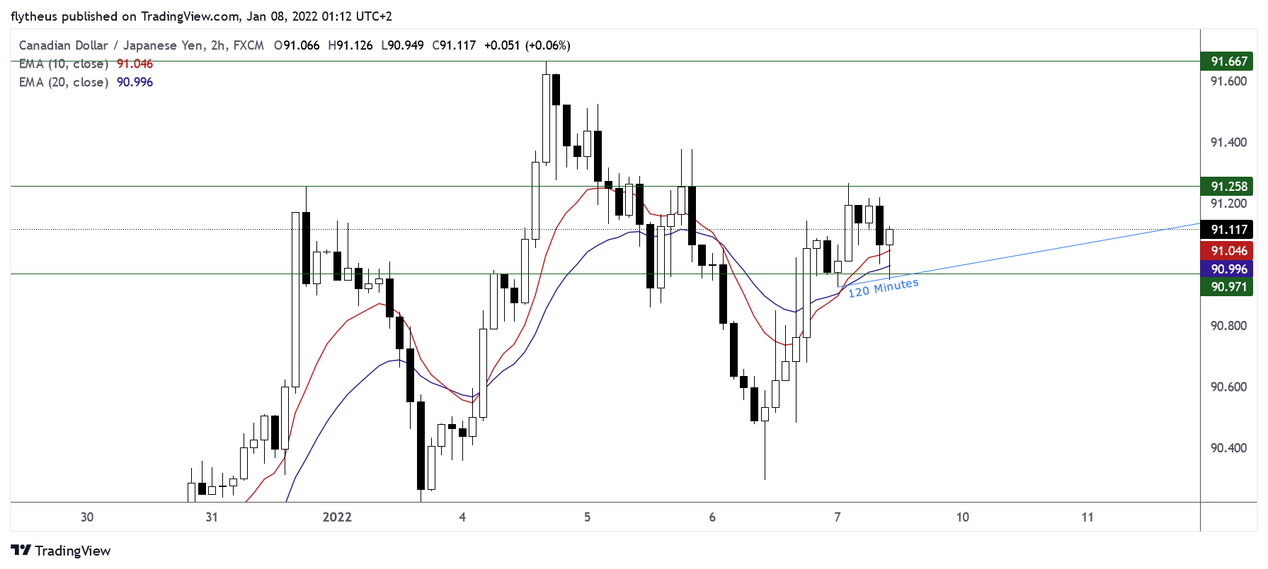 FX:CADJPY Chart Image by TradeLive-