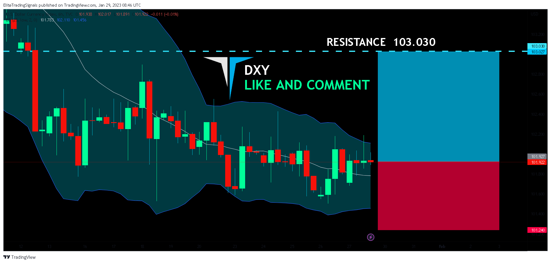 TVC:DXY Chart Image by EliteTradingSignals