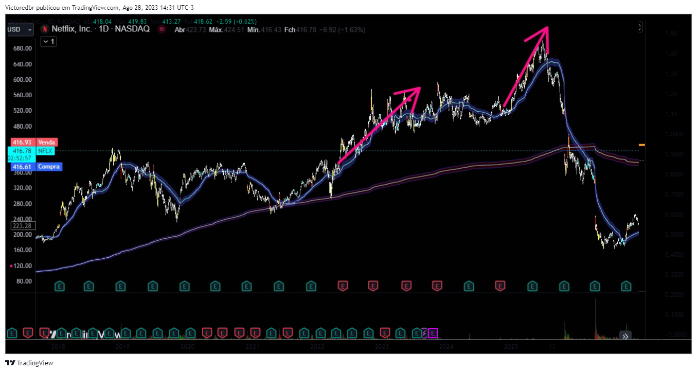 NASDAQ:NFLX Chart Image by Victoredbr