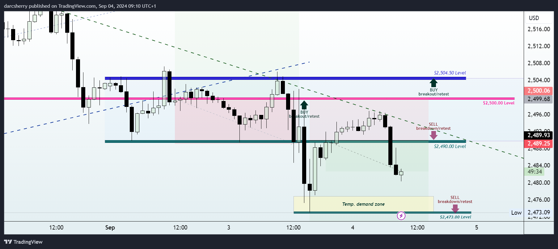 PEPPERSTONE:XAUUSD Chart Image by darcsherry