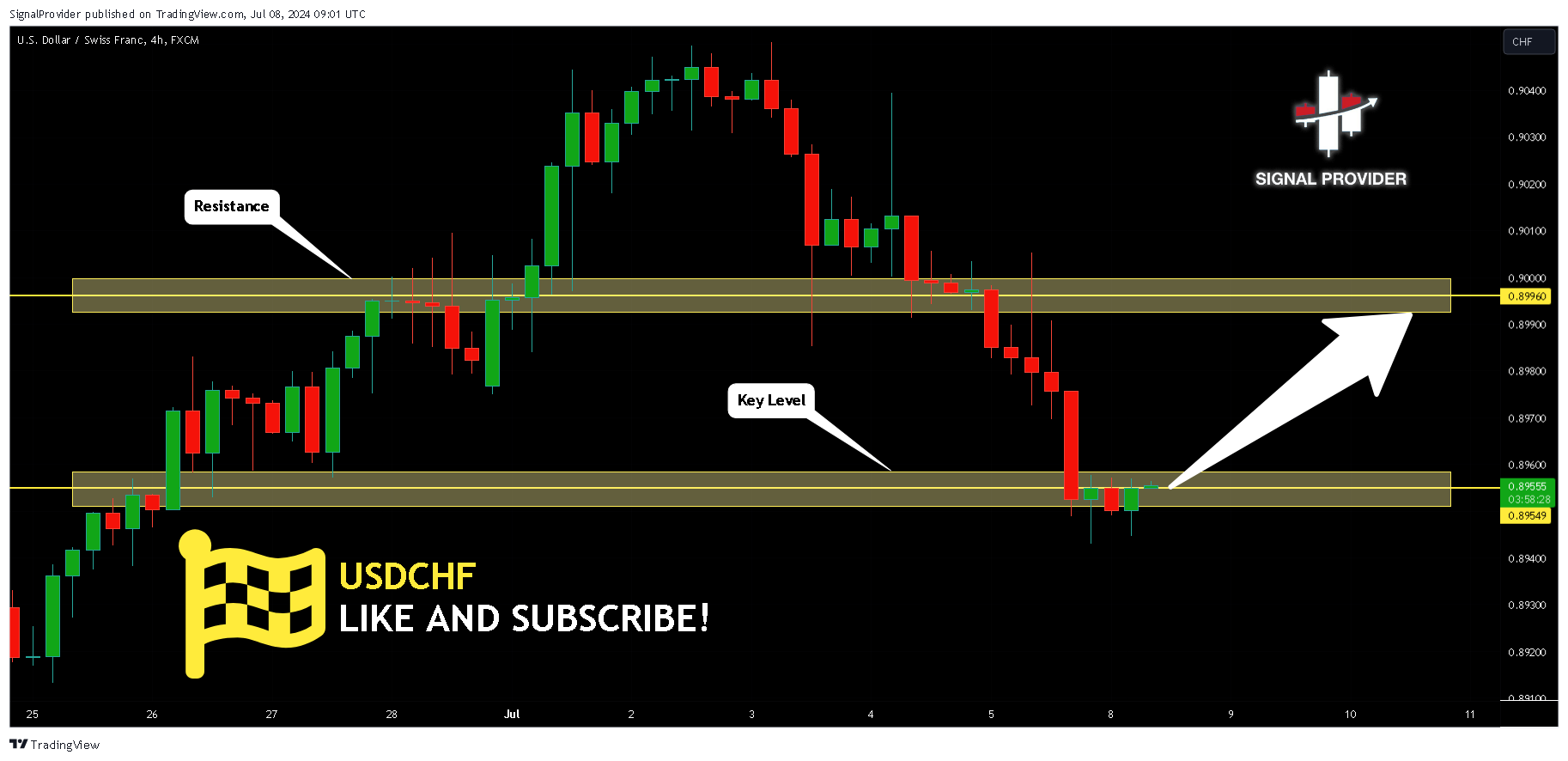 FX:USDCHF Chart Image by SignalProvider