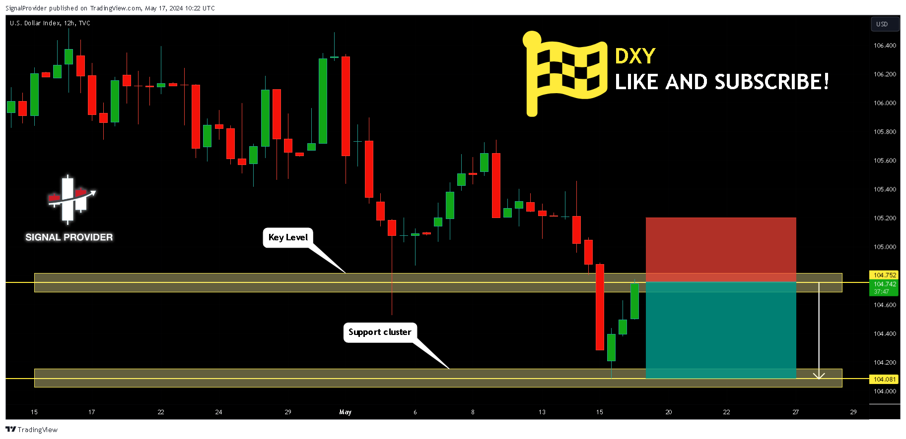 TVC:DXY Chart Image by SignalProvider
