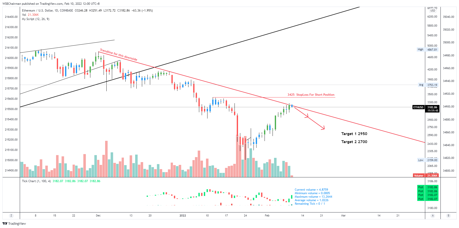 COINBASE:ETHUSD Chart Image by WSBChairman