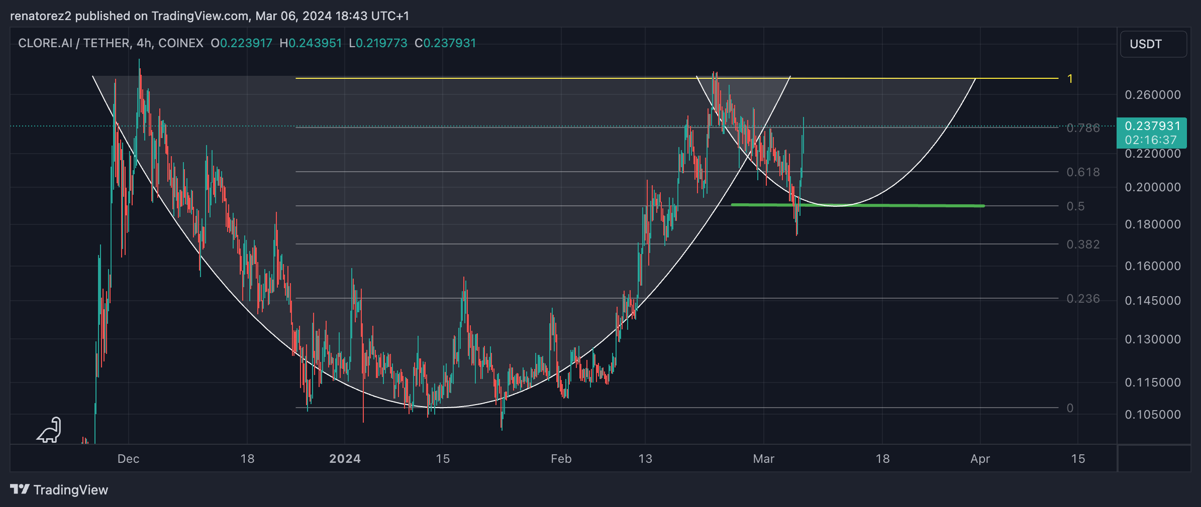COINEX:CLOREUSDT Chart Image by renatorez2