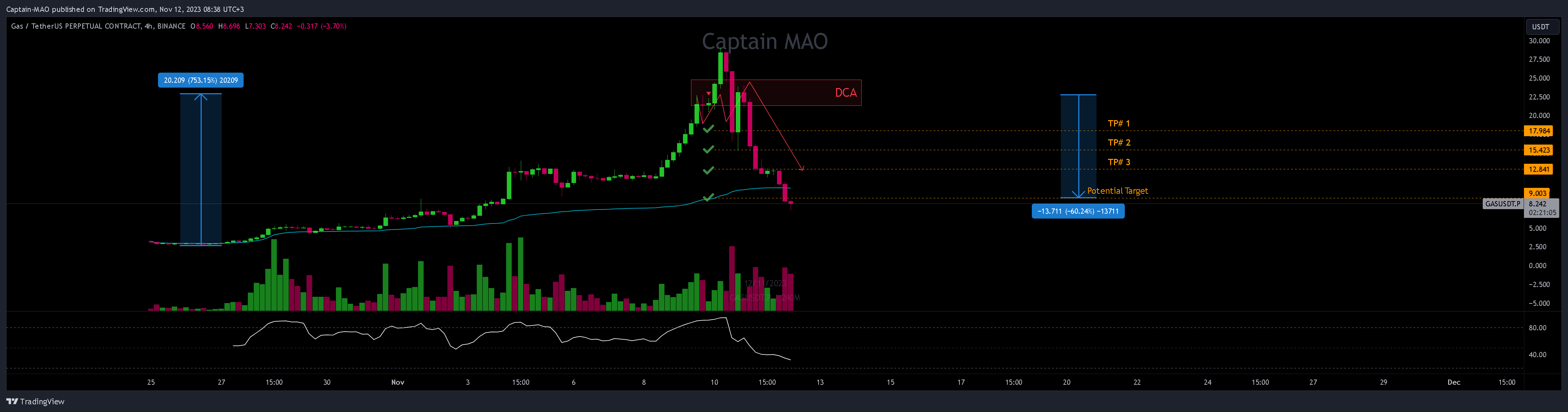 BINANCE:GASUSDT.P Chart Image by Captain-MAO