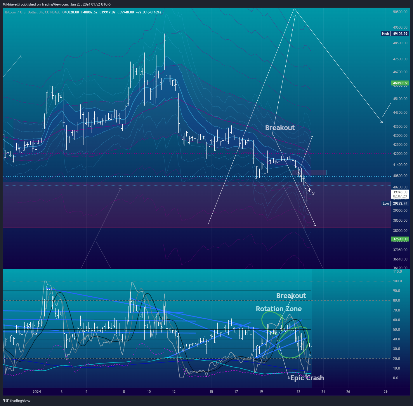 COINBASE:BTCUSD Chart Image by Mikhiavelli