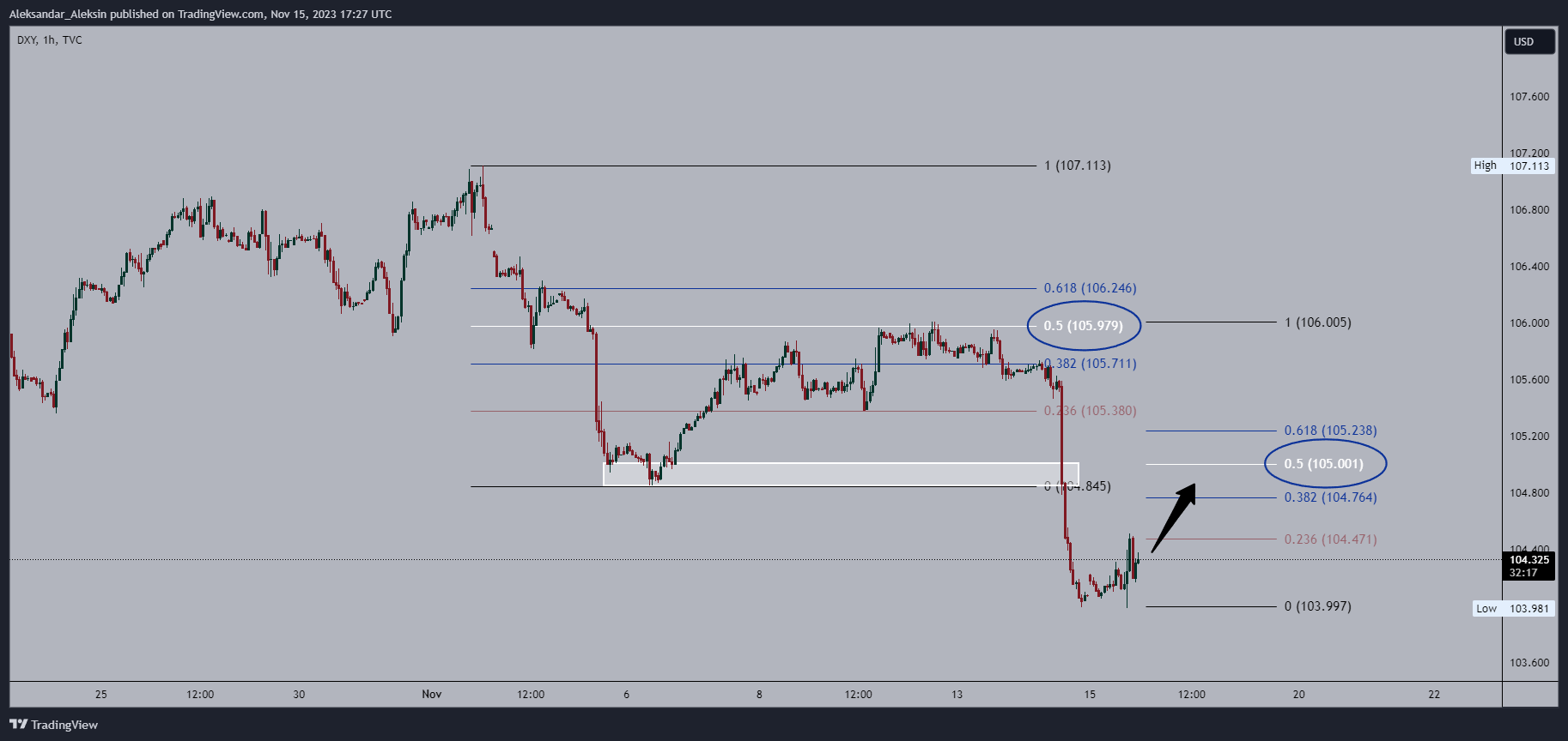TVC:DXY Chart Image by Aleksandar_Aleksin