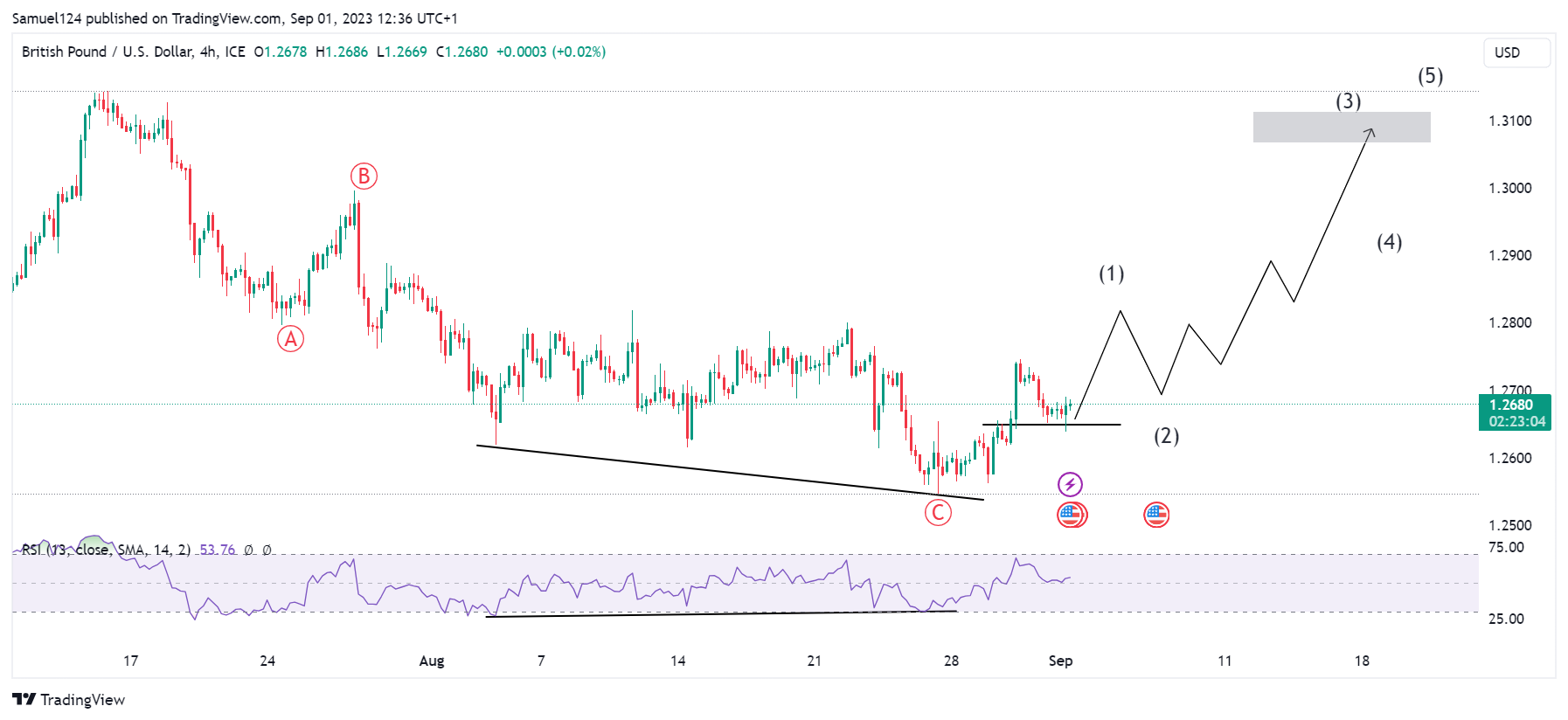 FX_IDC:GBPUSD Chart Image by Samuel124