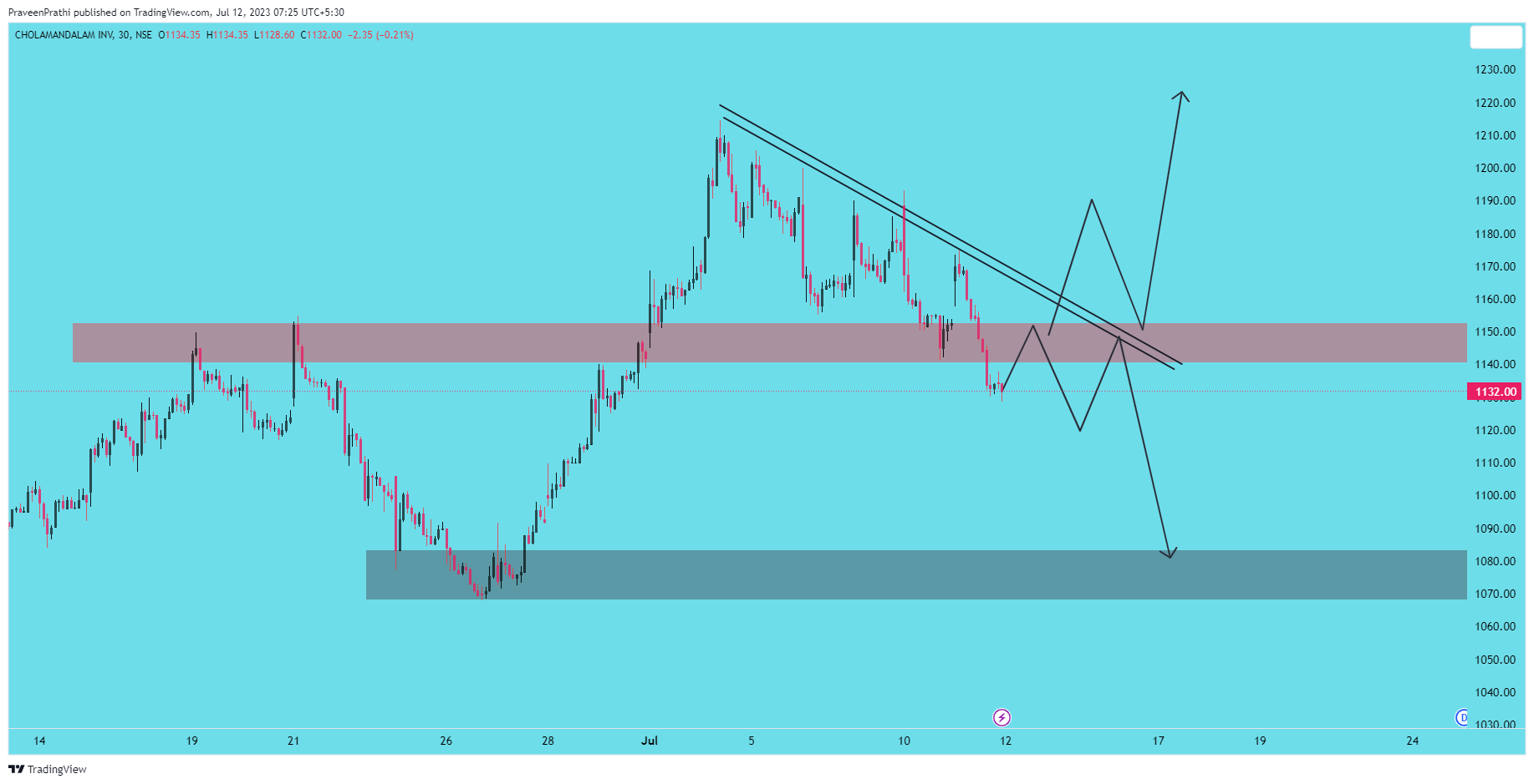 NSE:CHOLAFIN Chart Image by IIT-Trader