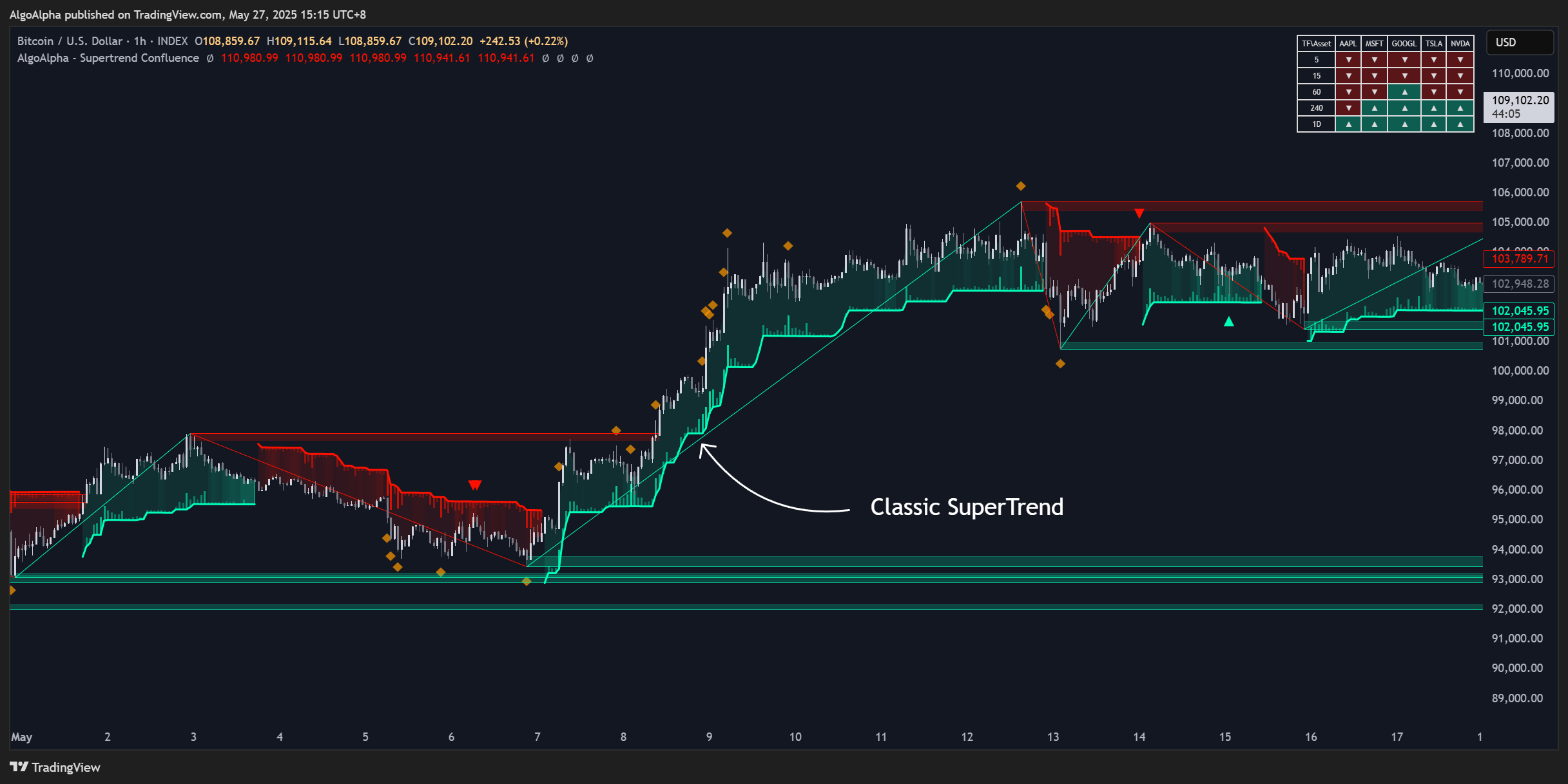 INDEX:BTCUSD Chart Image by AlgoAlpha