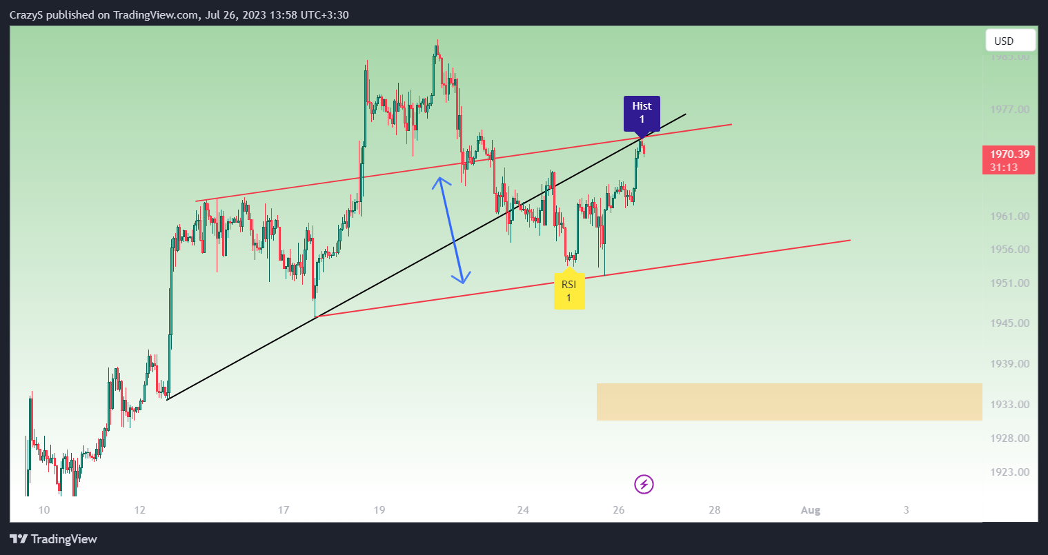 FOREXCOM:XAUUSD Chart Image by CrazyS