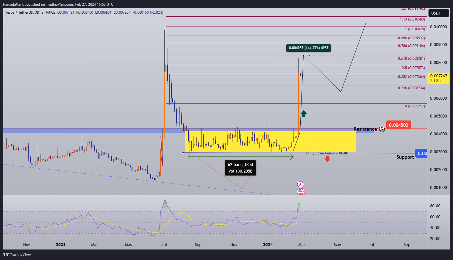 BINANCE:XVGUSDT Chart Image by HamadaMark