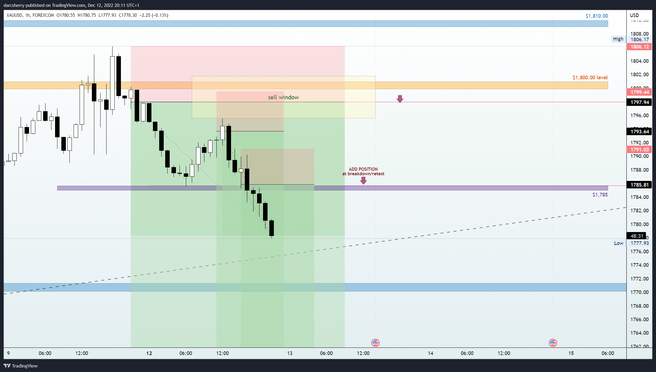FOREXCOM:XAUUSD Chart Image by darcsherry