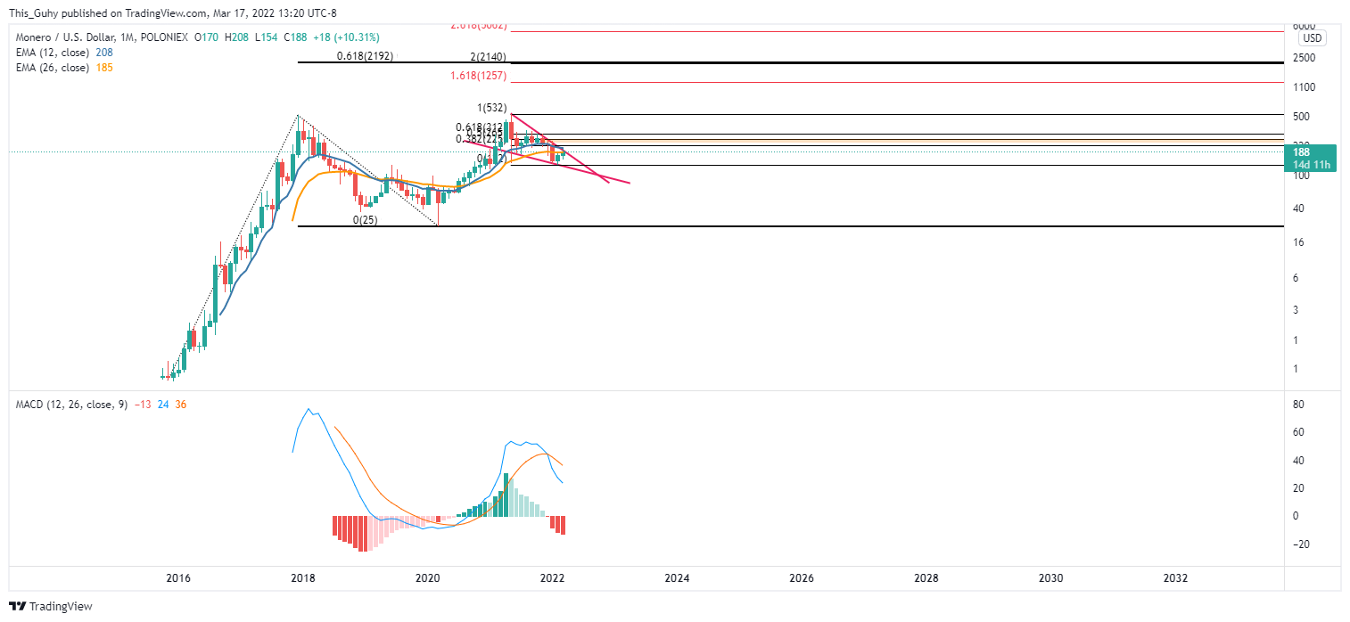 POLONIEX:XMRUSD Chart Image by This_Guhy