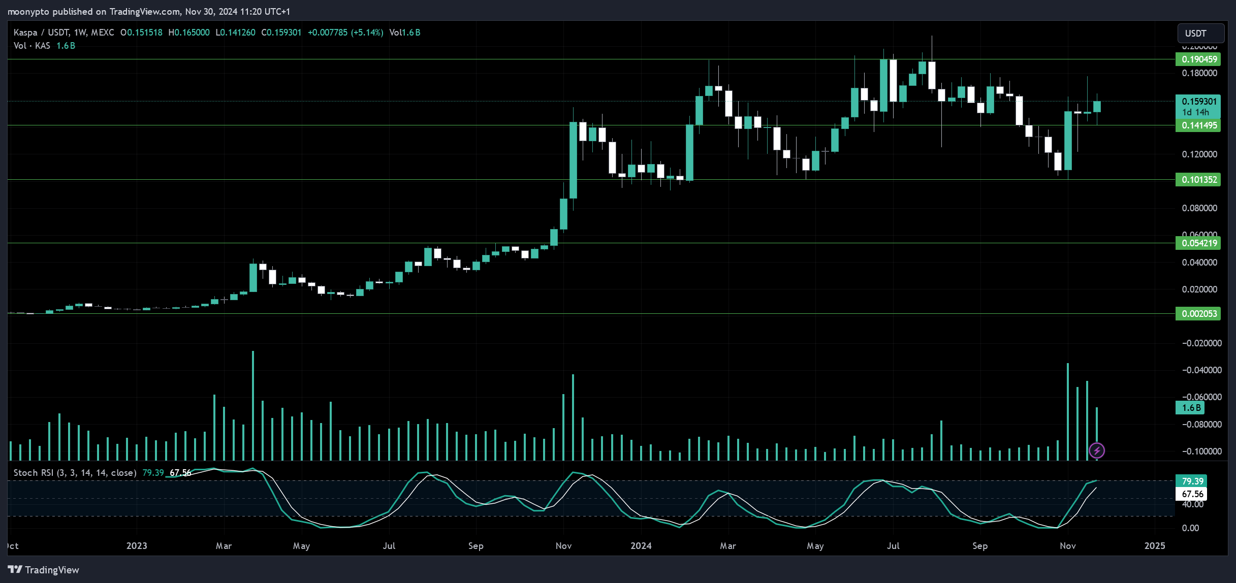 MEXC:KASUSDT Chart Image by moonypto