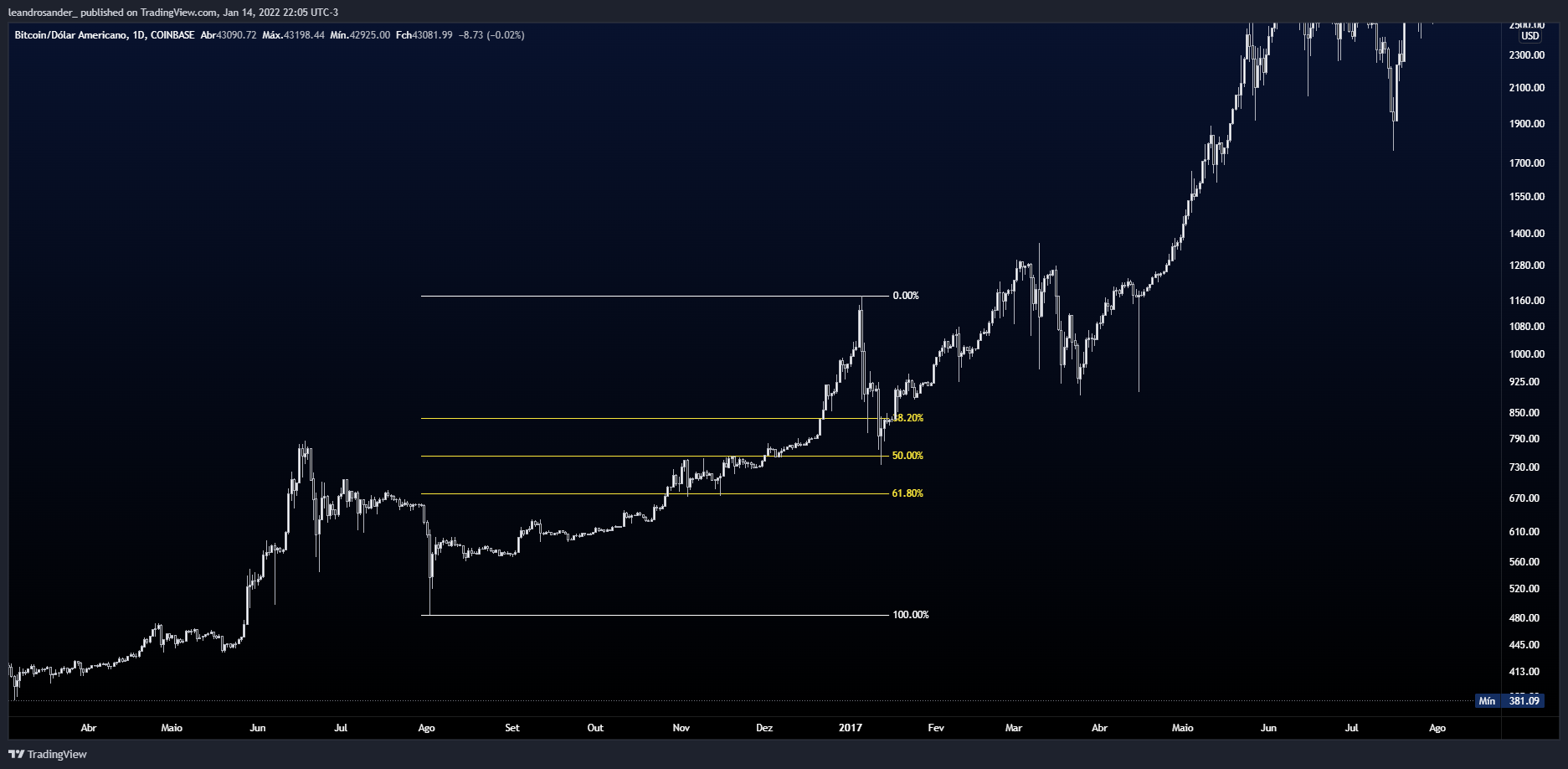 COINBASE:BTCUSD Chart Image by leandrosander_