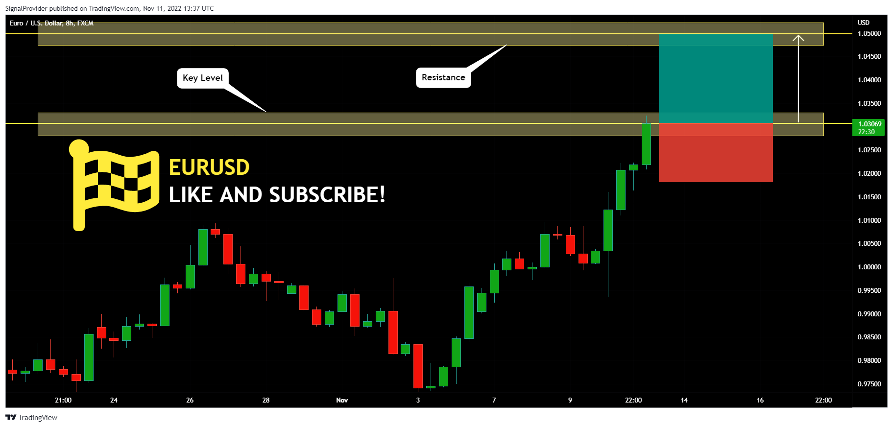 FX:EURUSD Chart Image by SignalProvider