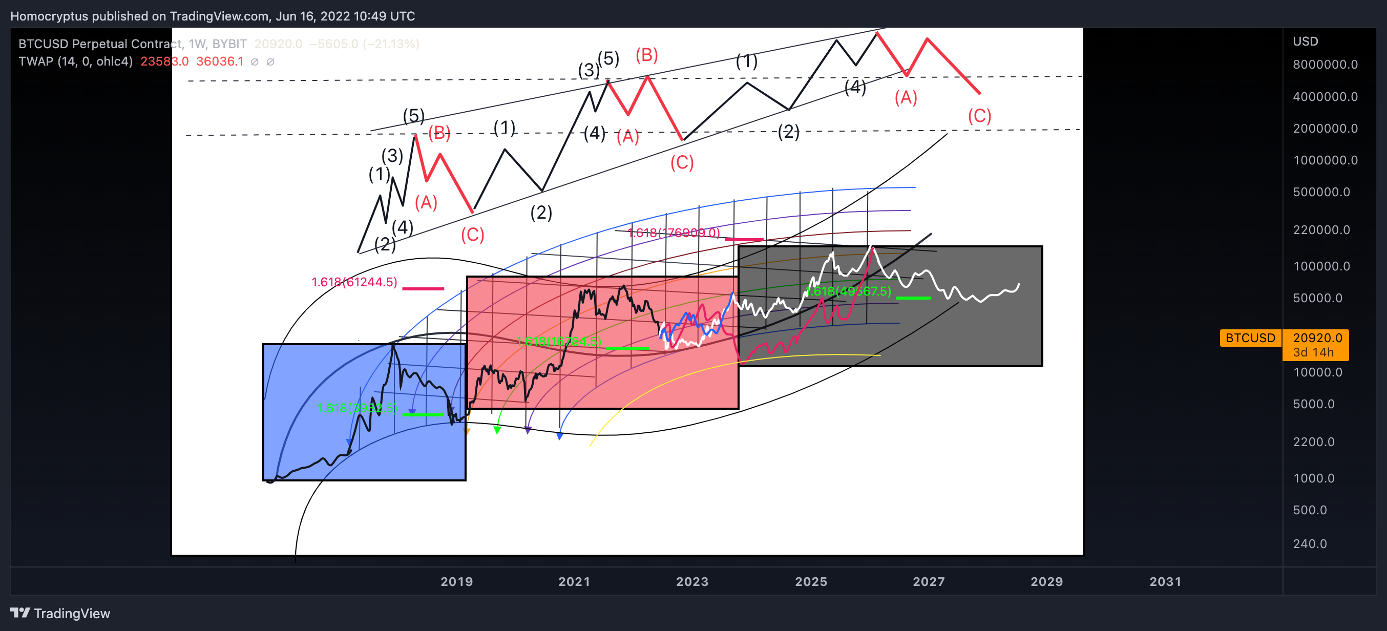 BYBIT:BTCUSD Chart Image by Homocryptus
