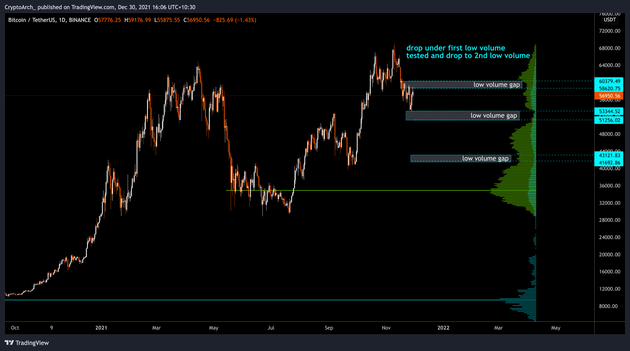 BINANCE:BTCUSDT Chart Image by CryptoArch_