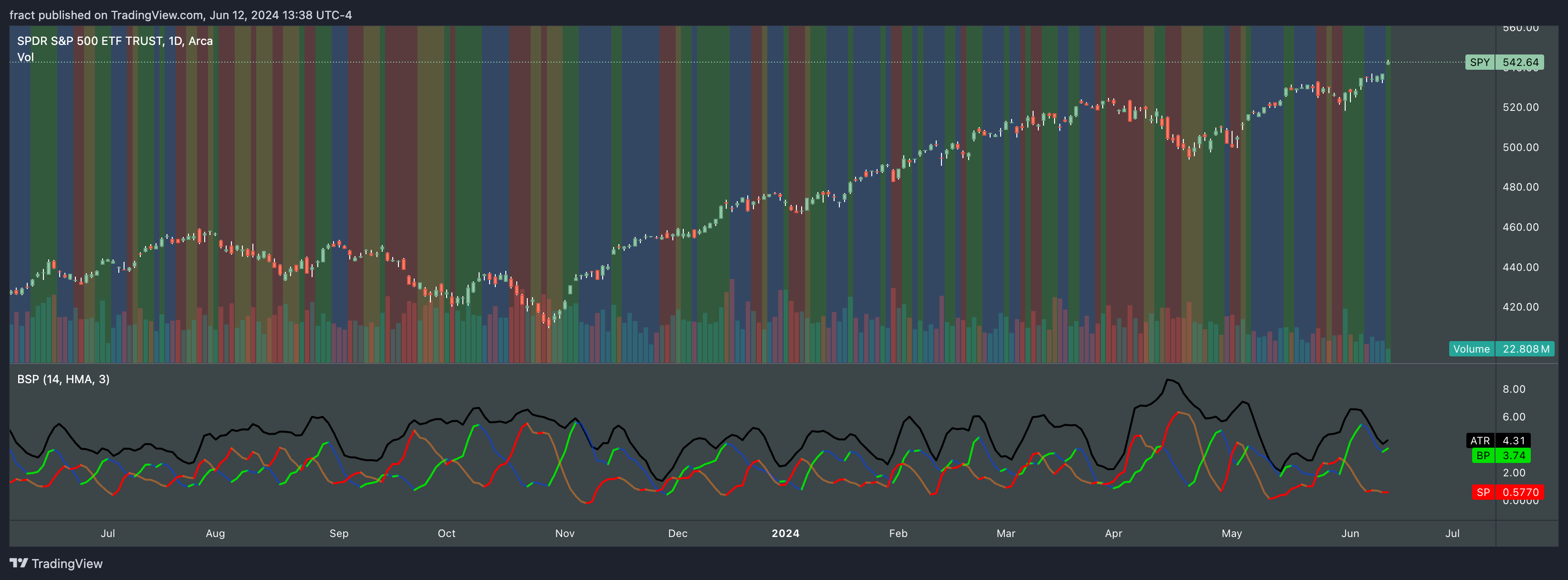 BATS:SPY Chart Image by fract