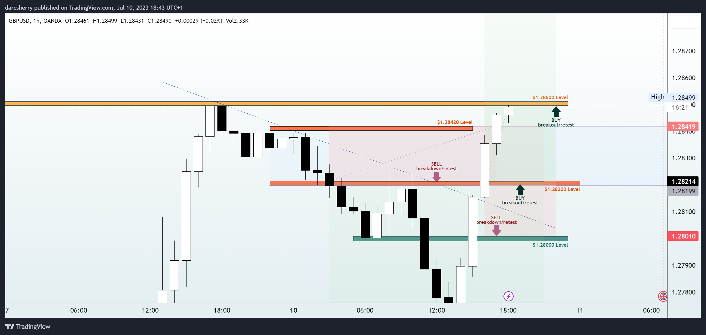 OANDA:GBPUSD Chart Image by darcsherry
