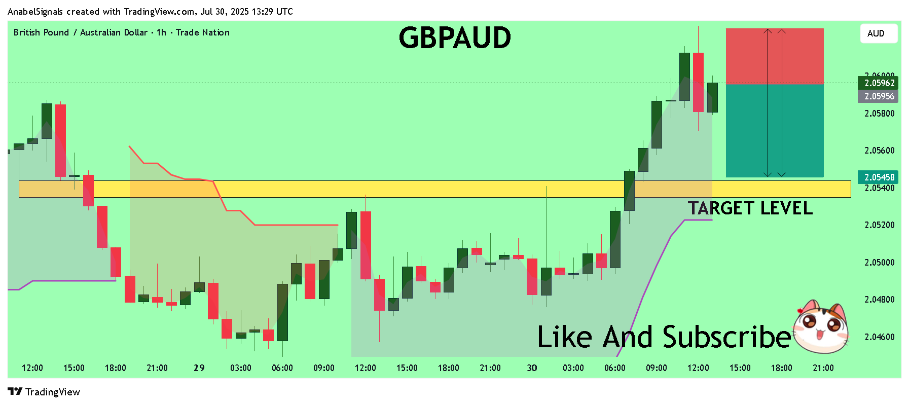 TRADENATION:GBPAUD Chart Image by AnabelSignals