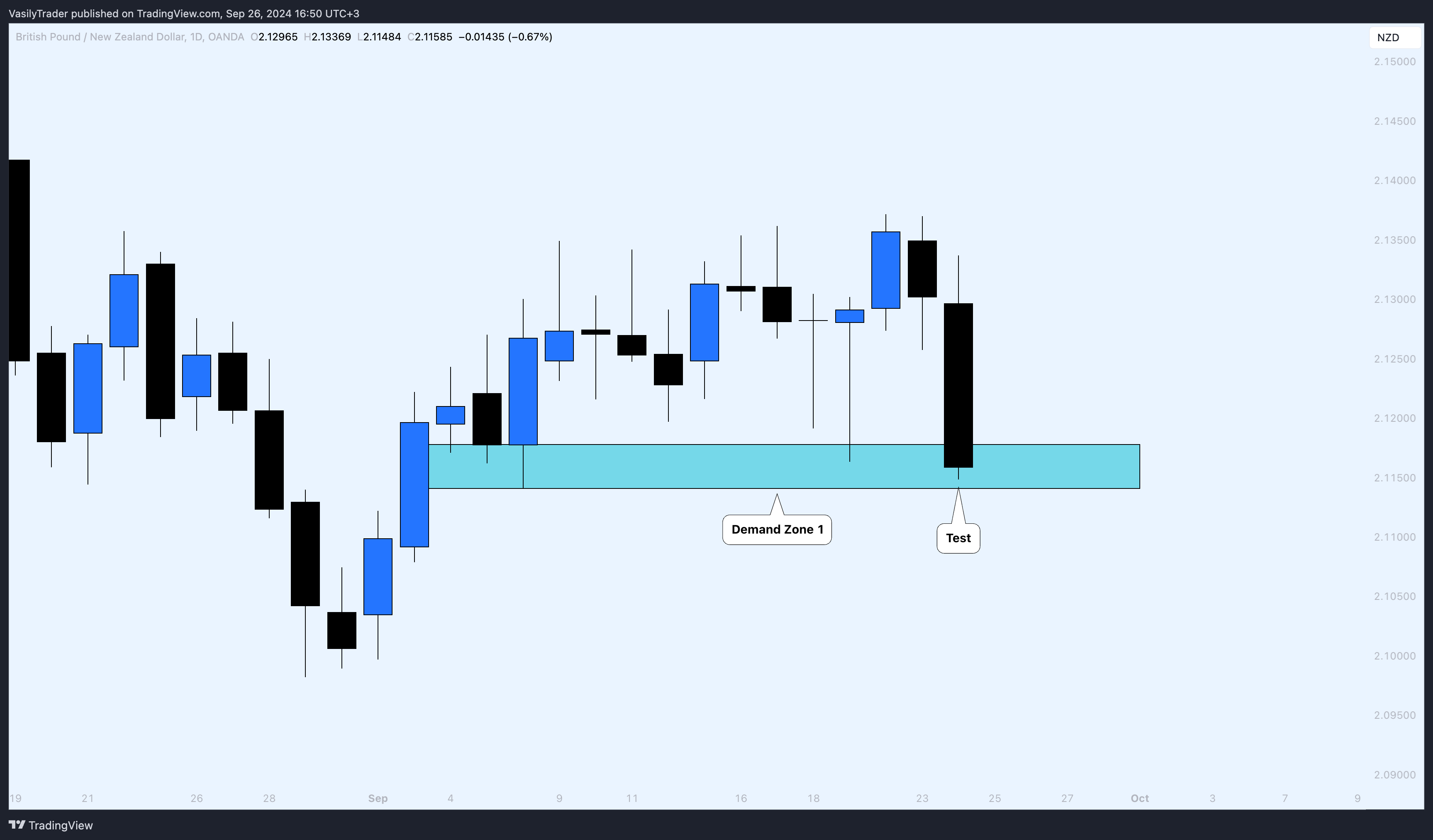 OANDA:GBPNZD Chart Image by VasilyTrader